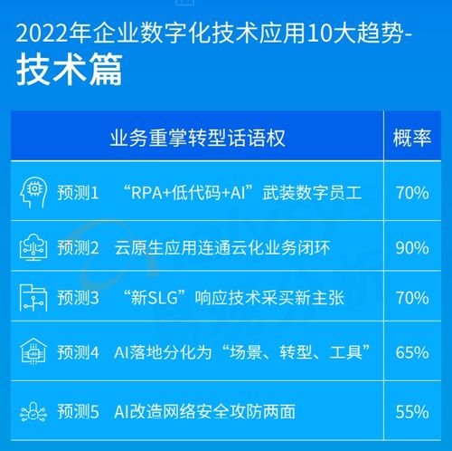 2022年企業(yè)數字化技術應用10大趨勢預測 低代碼將武裝數字員工，網絡技術服務全面升級